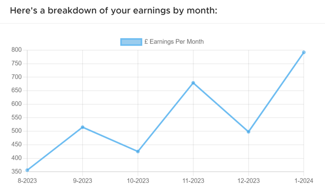 Profit tracker graph, showing earnings per month increasing over time